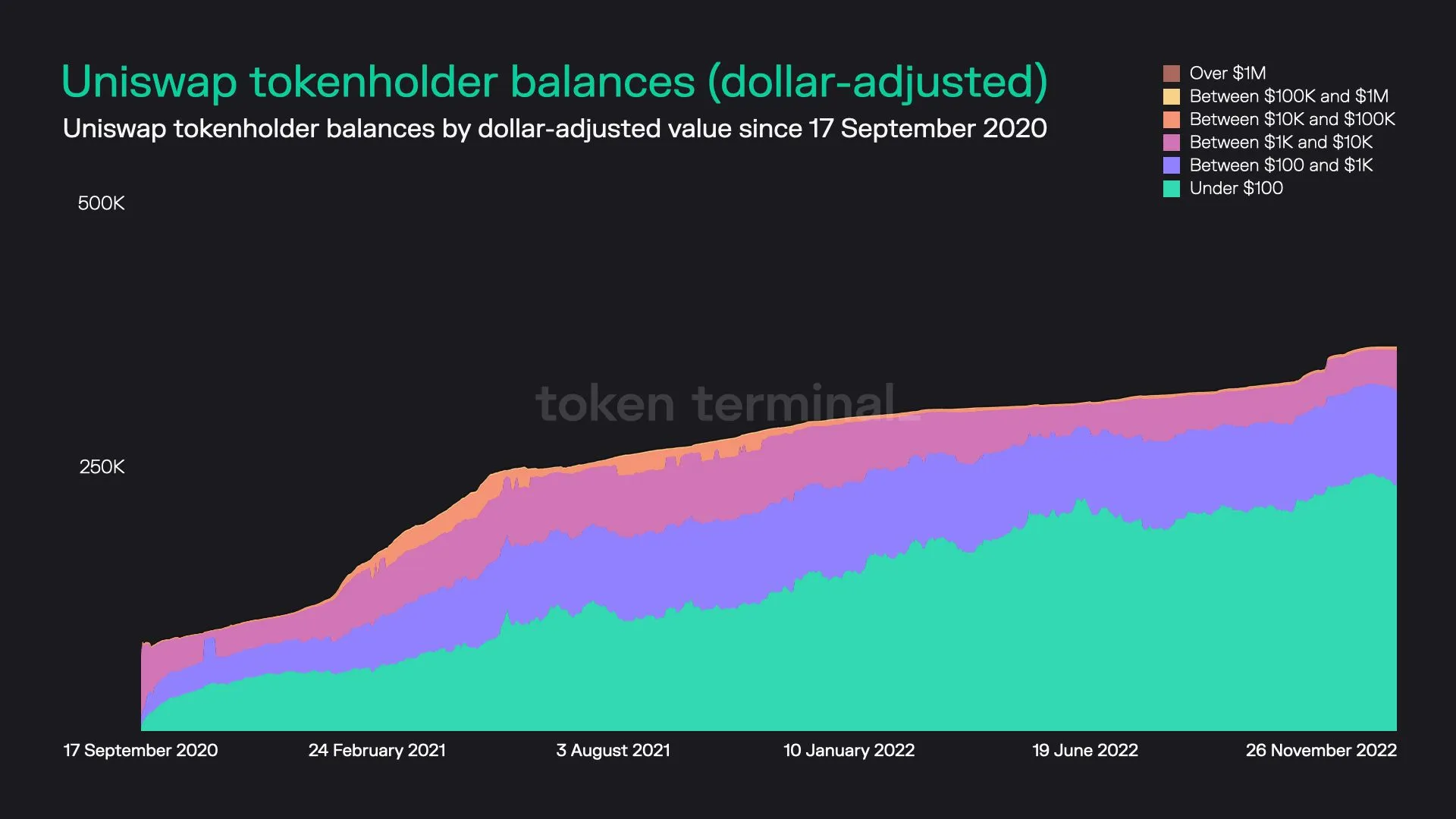 Stacked area chart of Uniswap tokenholders grouped by dollar value of their UNI holdings, since September 2020