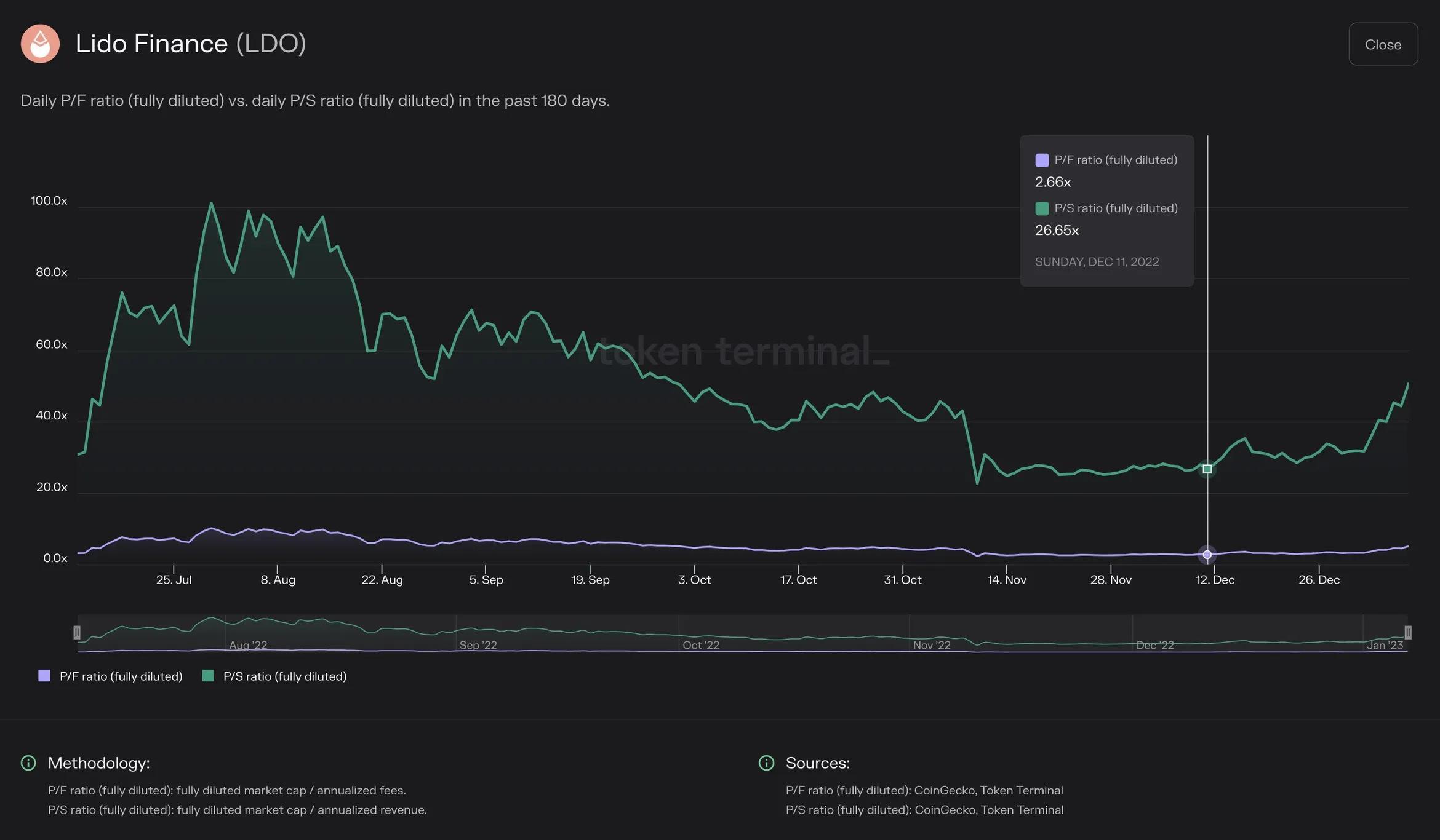 Chart of Lido Finance daily fully diluted P/F ratio vs P/S ratio over the past 180 days