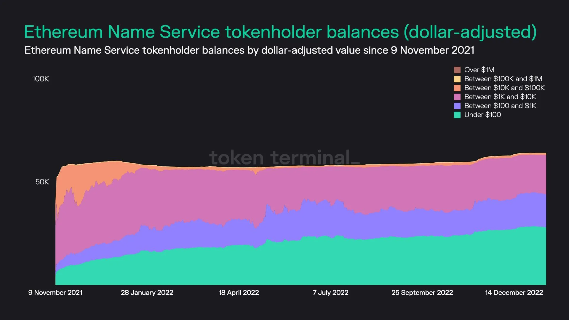 Stacked area chart of Ethereum Name Service tokenholders grouped by dollar value of their ENS holdings, since November 2021