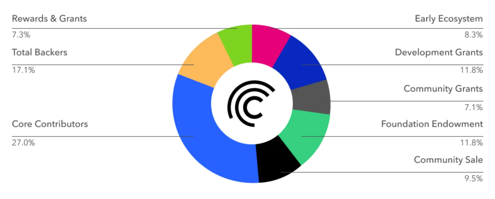 Donut chart of the CFG token distribution in April 2021, with core contributors holding the largest share at 27%