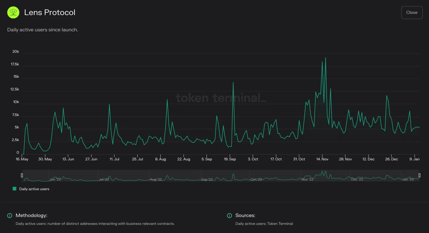 Chart of Lens Protocol daily active users since launch