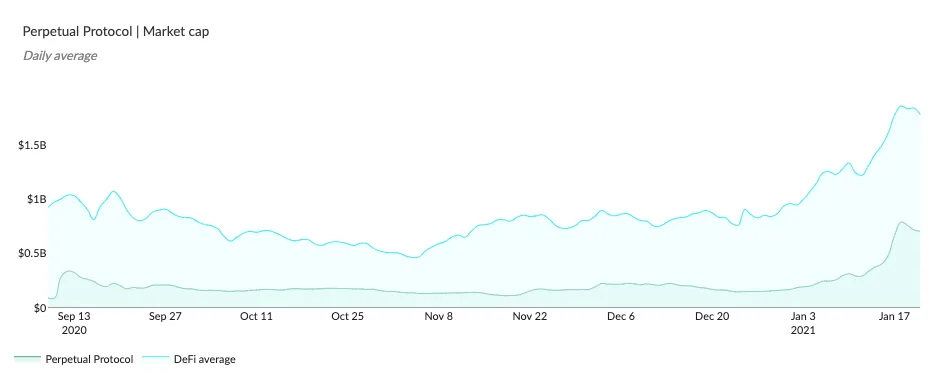 Area chart of Perpetual Protocol daily market cap vs the DeFi average, September 2020 to January 2021