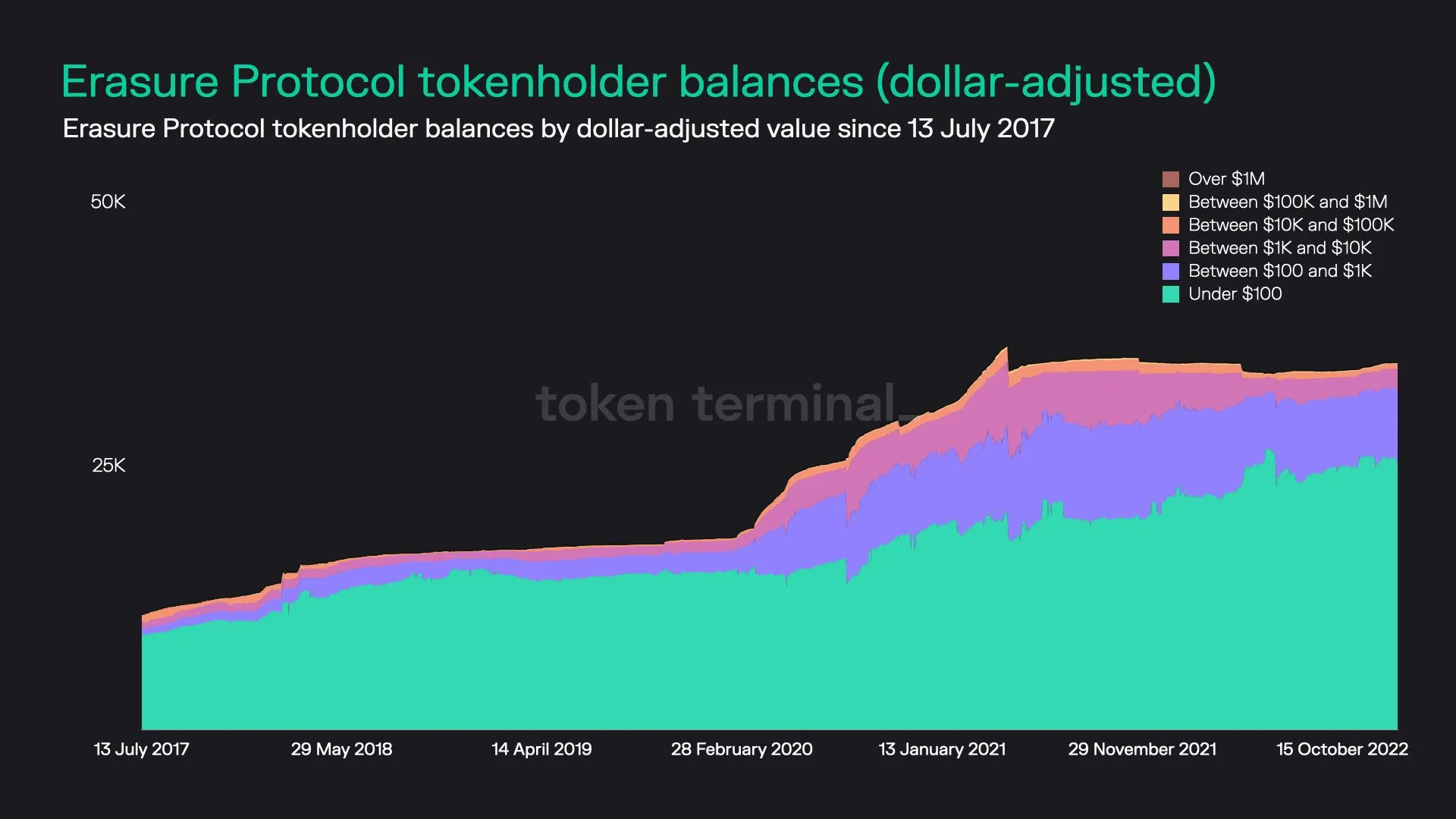 Stacked area chart of Erasure Protocol tokenholders grouped by dollar value of their NMR holdings, since July 2017