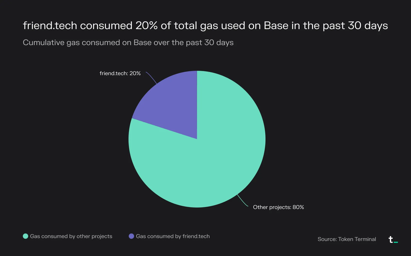 Pie chart showing friend.tech consumed 20% of total gas used on Base over the past 30 days