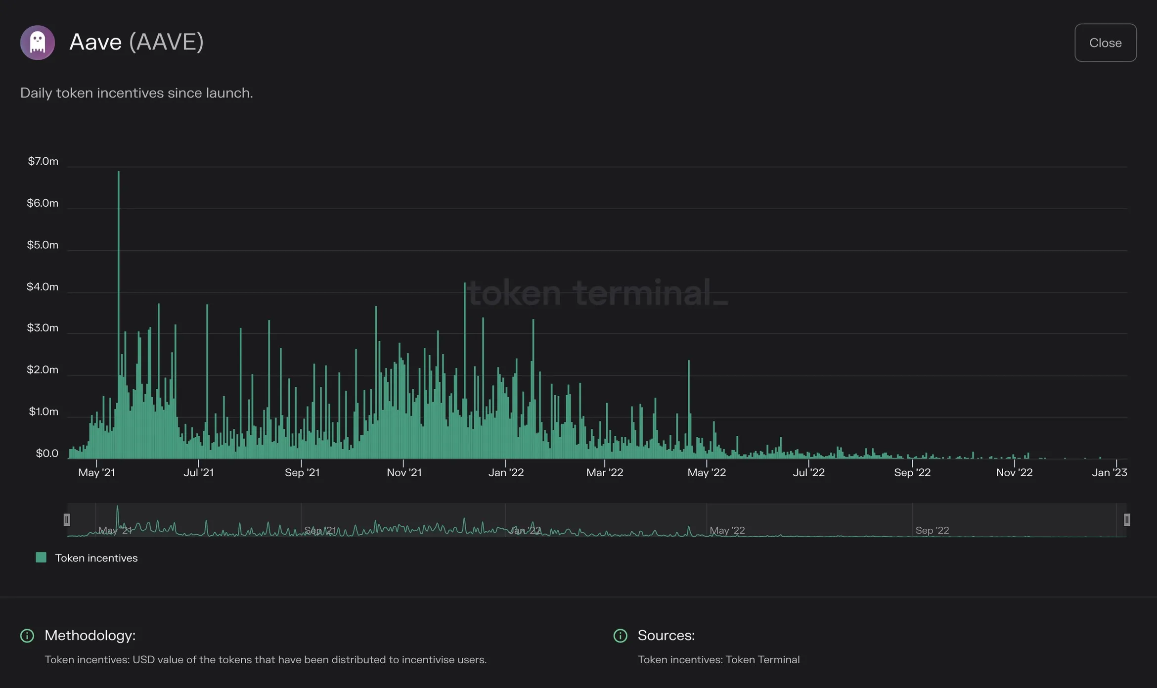 Chart of Aave daily token incentives since launch