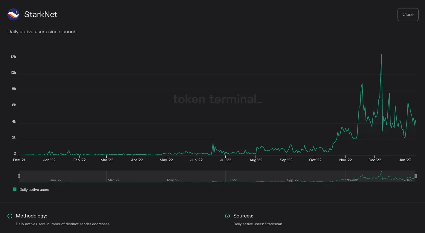 Chart of StarkNet daily active users since launch