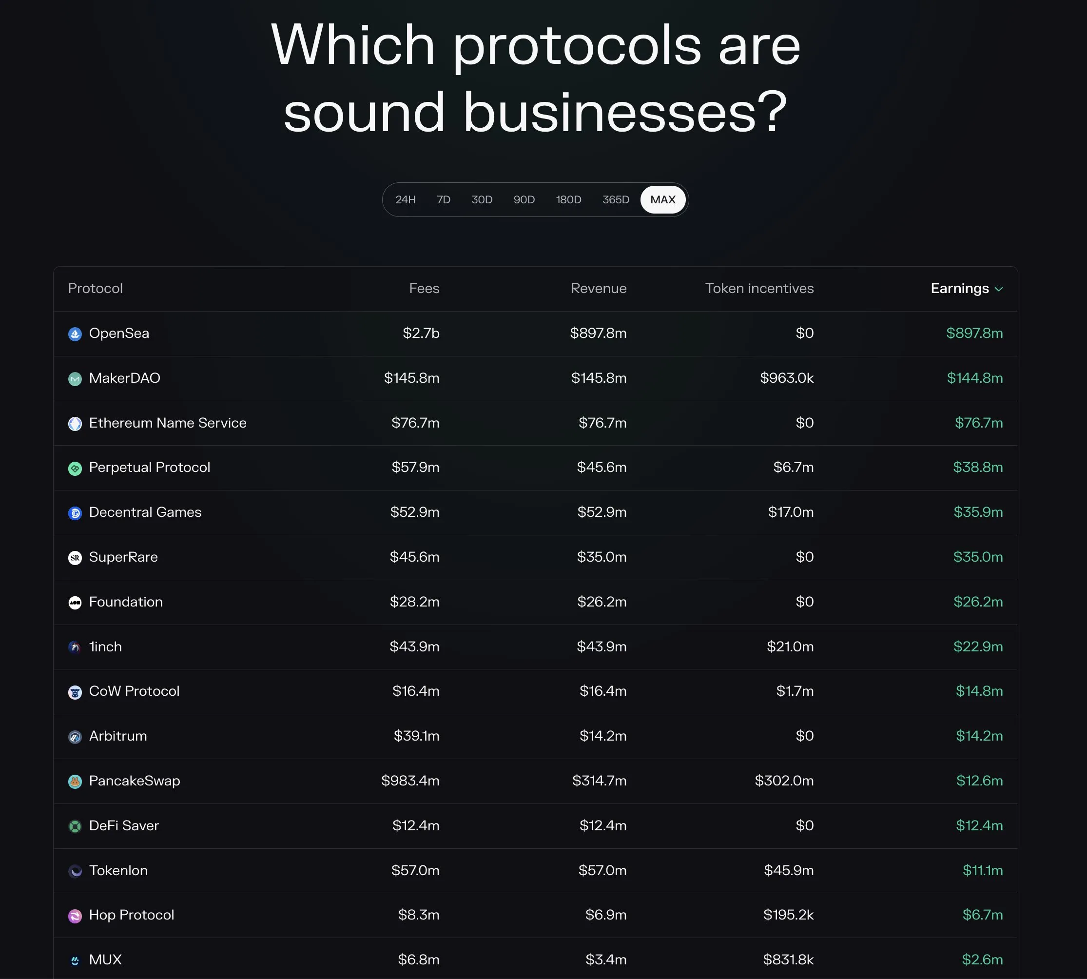 Table of protocols sorted by all-time earnings, led by OpenSea at $897.8M, MakerDAO and Ethereum Name Service
