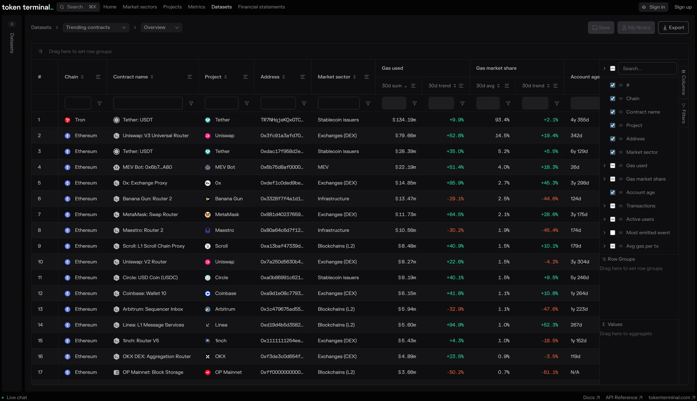 Token Terminal trending contracts dataset table listing top contracts by gas used, led by Tether USDT on Tron and the Uniswap router on Ethereum
