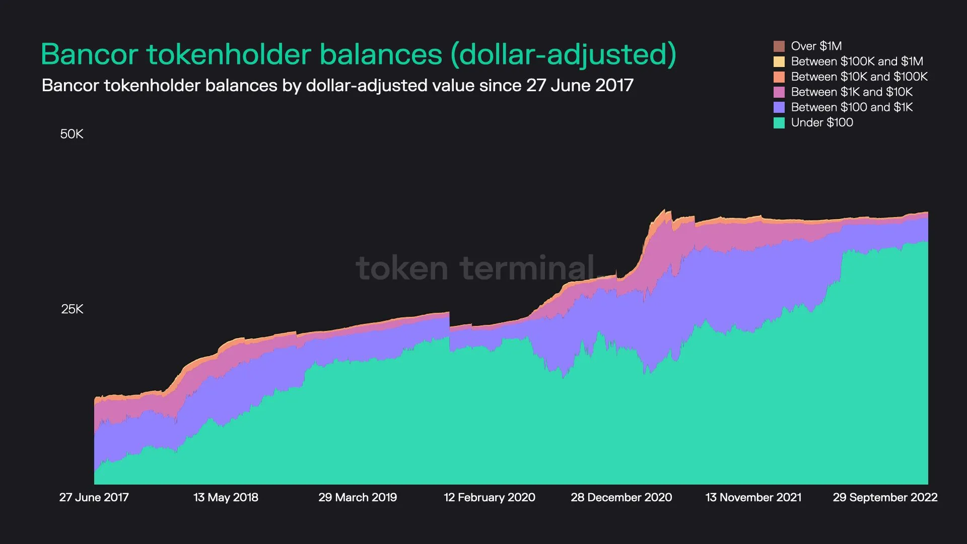 Stacked area chart of Bancor tokenholders grouped by dollar value of their BNT holdings, since June 2017