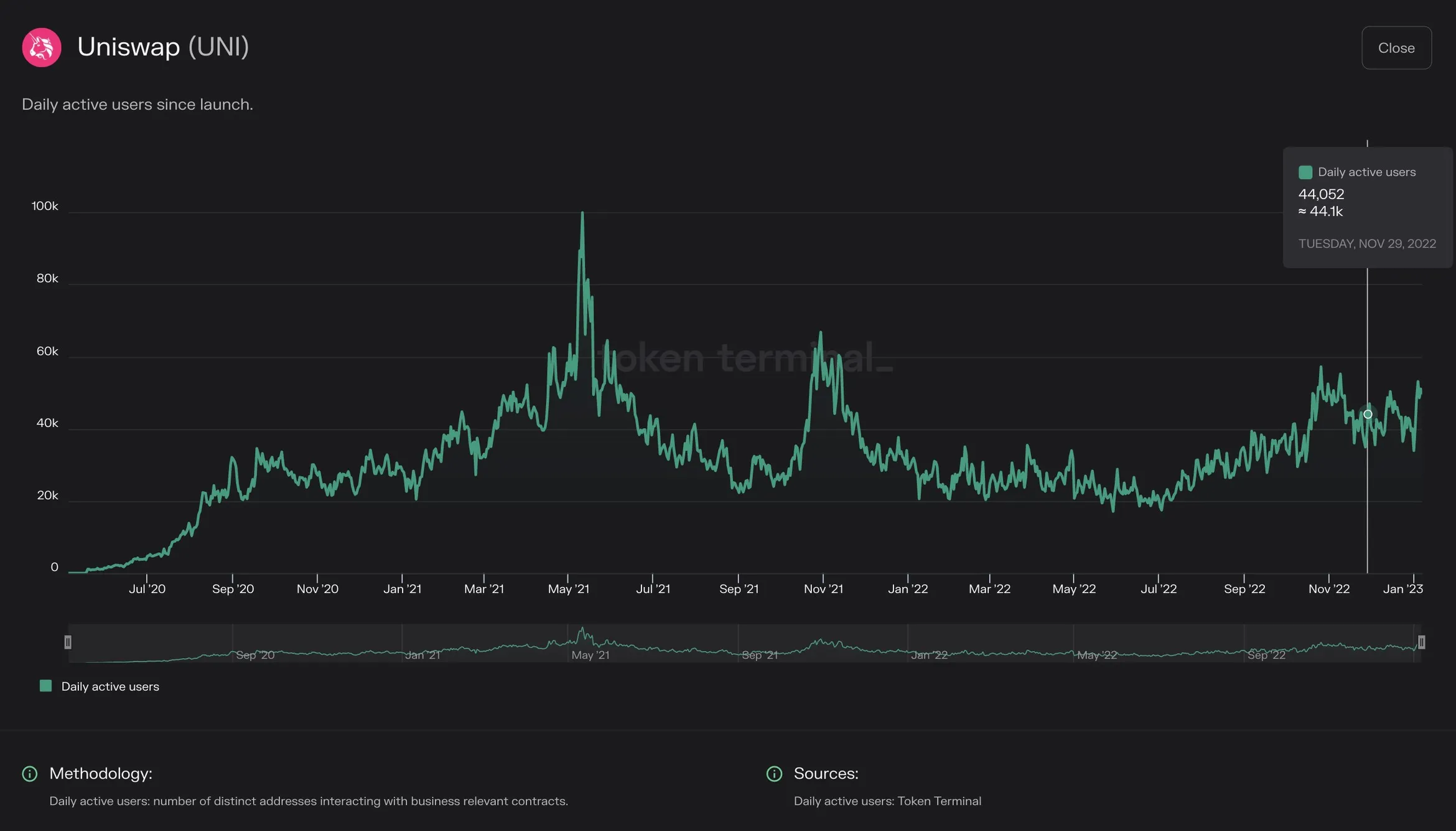 Chart of Uniswap daily active users since launch