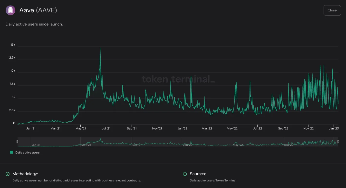 Chart of Aave daily active users since launch