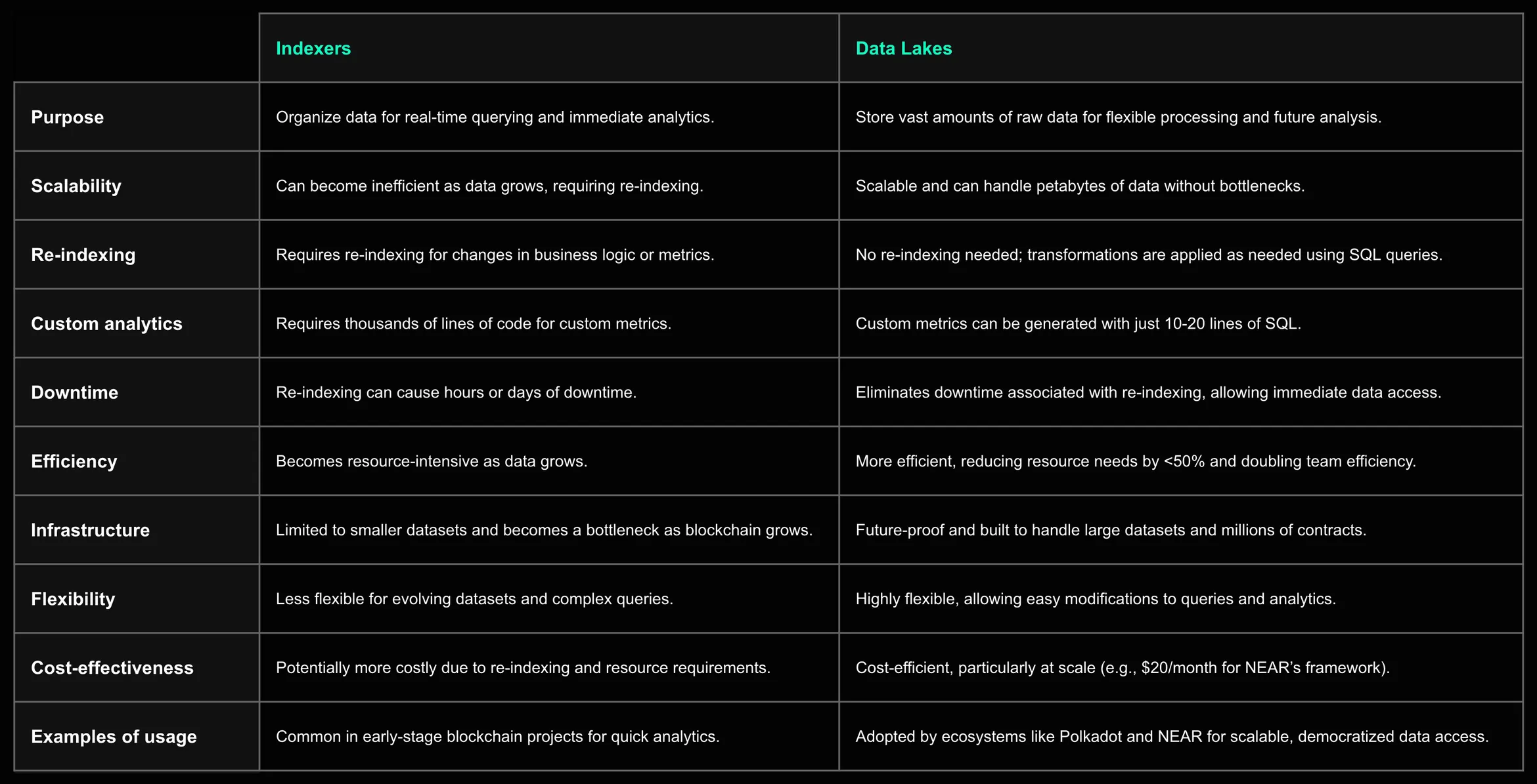 Table comparing indexers and data lakes on purpose, scalability, re-indexing, custom analytics, downtime, efficiency and cost