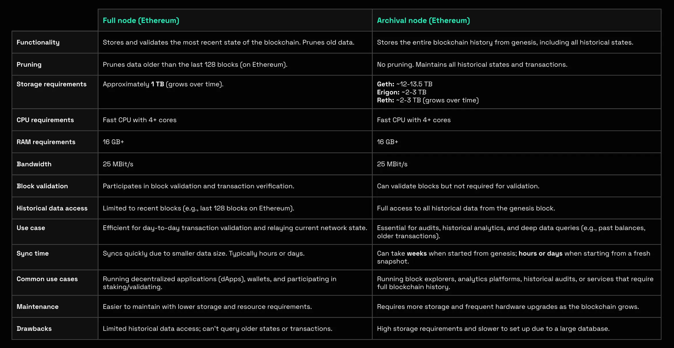 Table comparing Ethereum full nodes and archival nodes on pruning, storage, hardware, historical data access, sync time and use cases