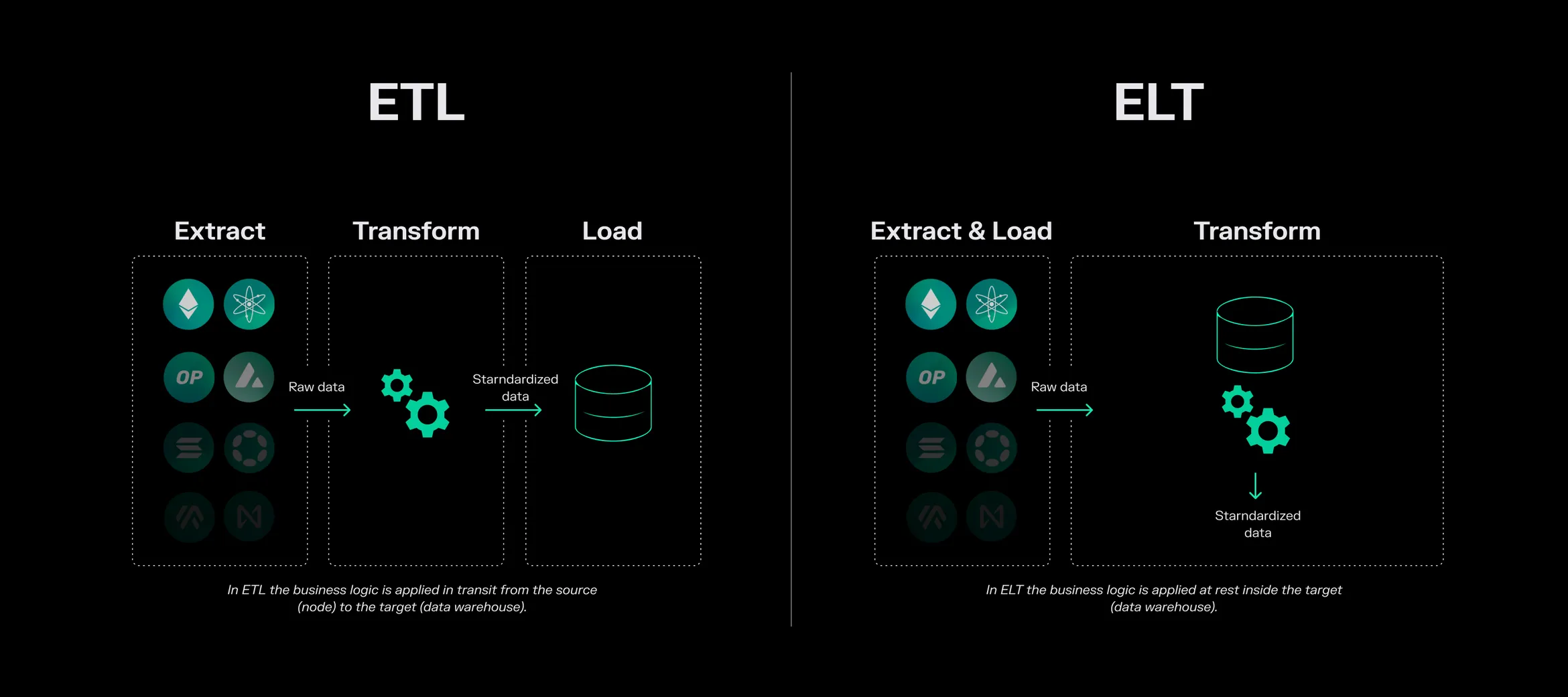 Diagram comparing ETL, where data is transformed before loading, with ELT, where raw data is loaded and transformed inside the warehouse