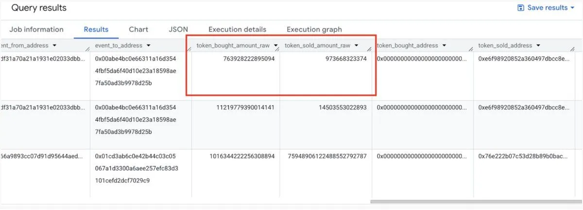 BigQuery results table with decoded token_bought_amount_raw and token_sold_amount_raw columns highlighted