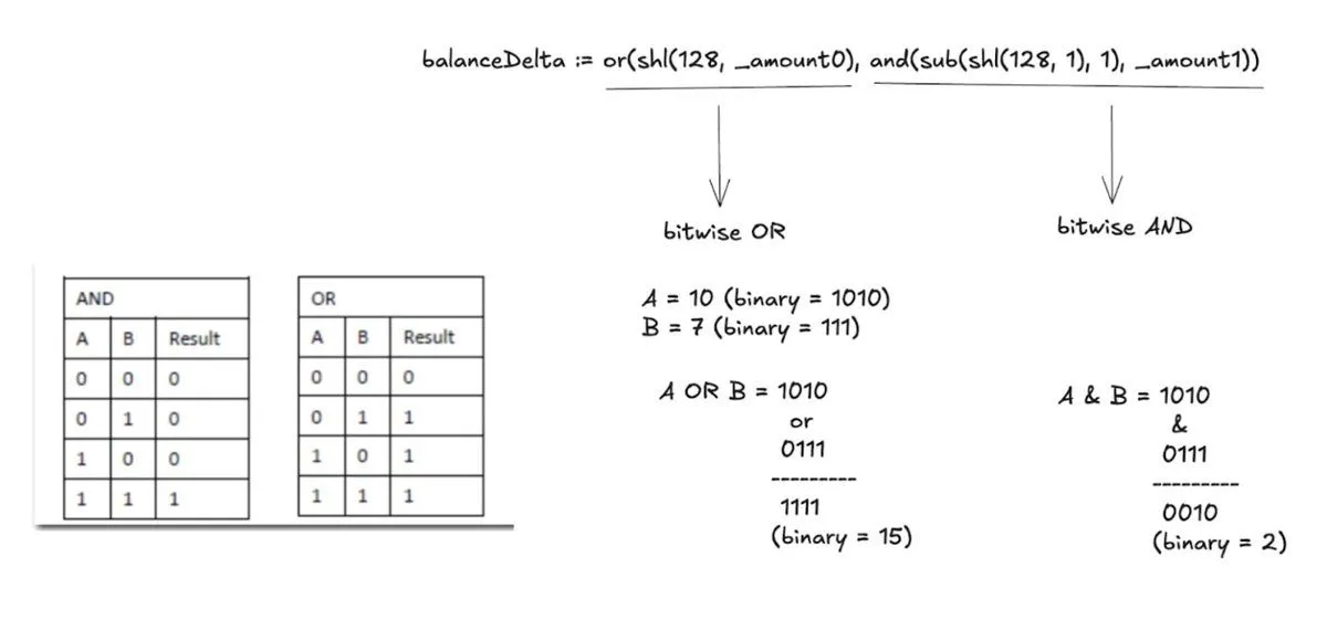 Diagram of how Uniswap V4 packs amount0 and amount1 into one balanceDelta word using bitwise OR and AND, with truth tables