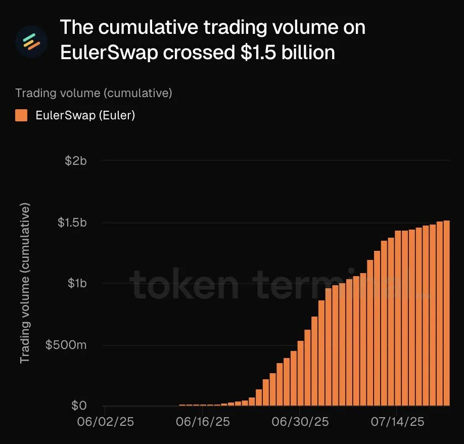 Bar chart of EulerSwap cumulative trading volume, June to July 2025, crossing 1.5 billion dollars