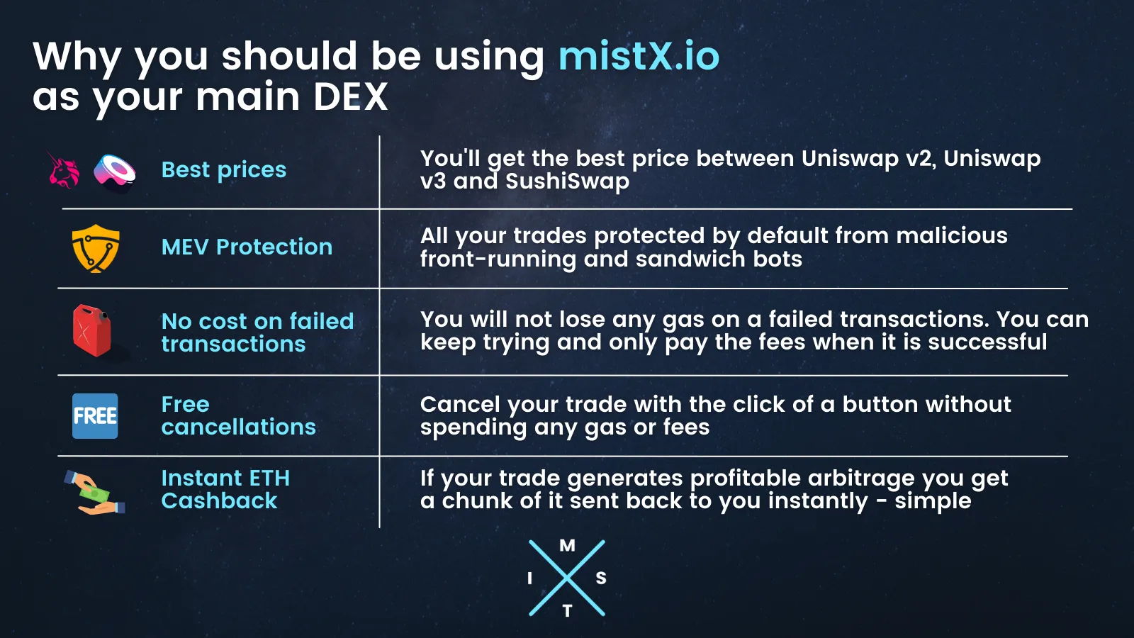 Slide listing mistX features: best prices, MEV protection, no cost on failed transactions, free cancellations and instant ETH cashback
