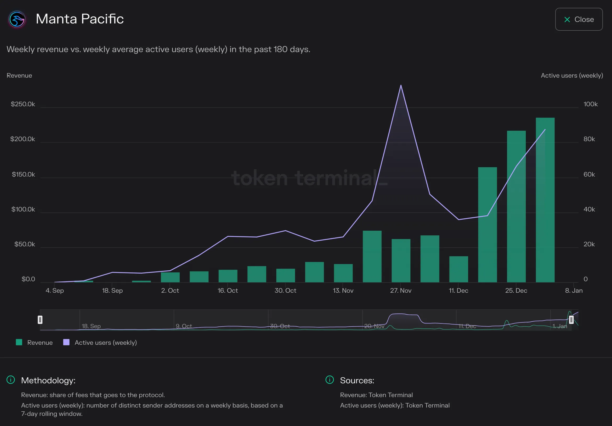 Chart of Manta Pacific weekly revenue vs. weekly active users in the past 180 days, September 2023 to January 2024