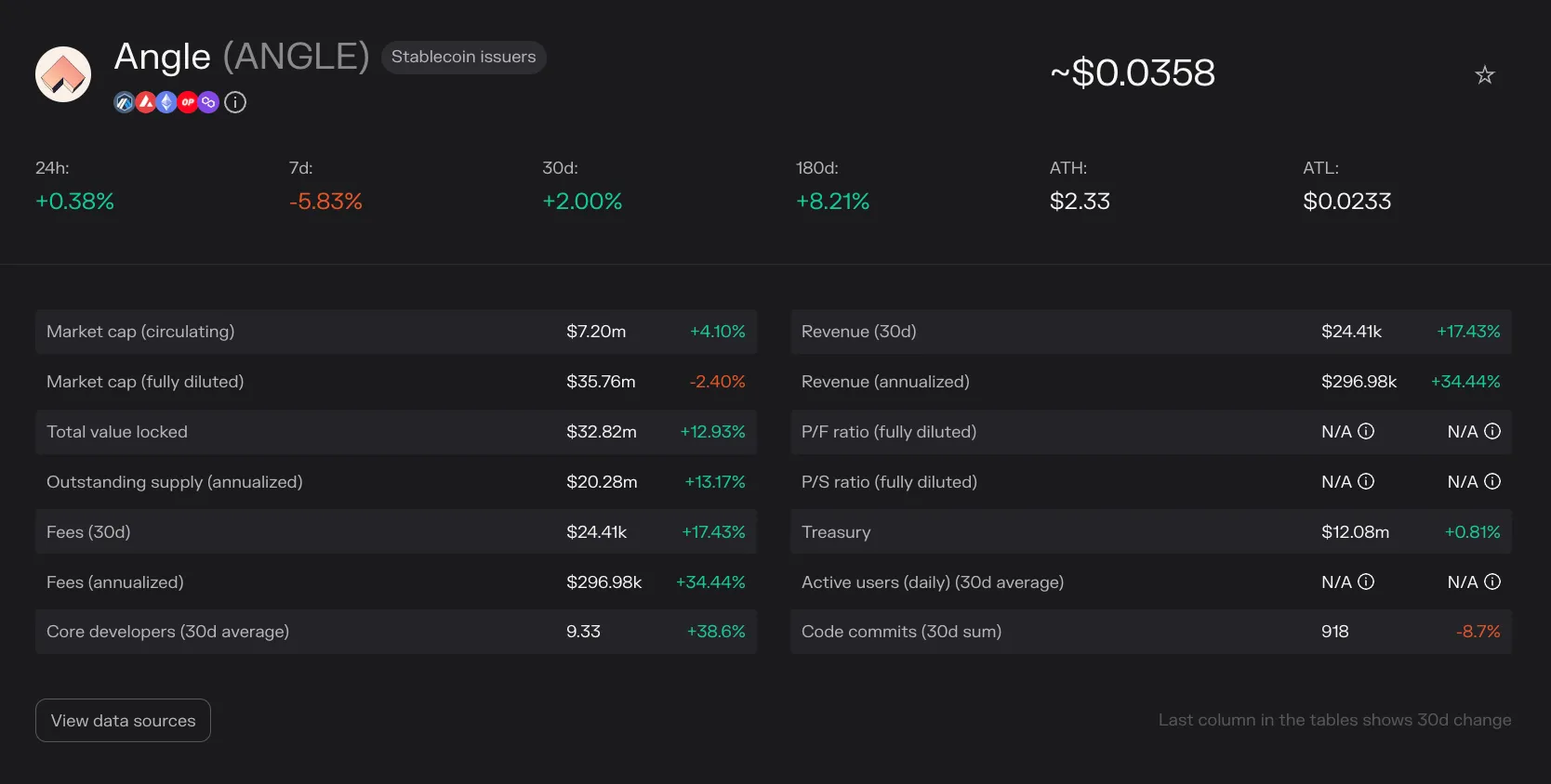 Screenshot of Angle's key metrics on Token Terminal, including market cap, TVL, fees, revenue and treasury