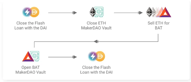 Flow diagram of a flash loan collateral swap from an ETH MakerDAO vault to a BAT MakerDAO vault