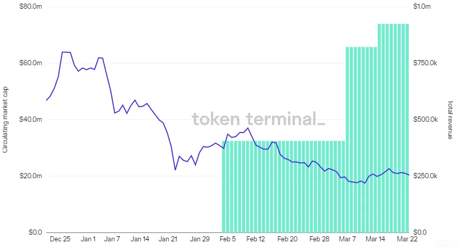 Chart of Alchemist circulating market cap vs. total revenue from December to March, with revenue rising in monthly steps