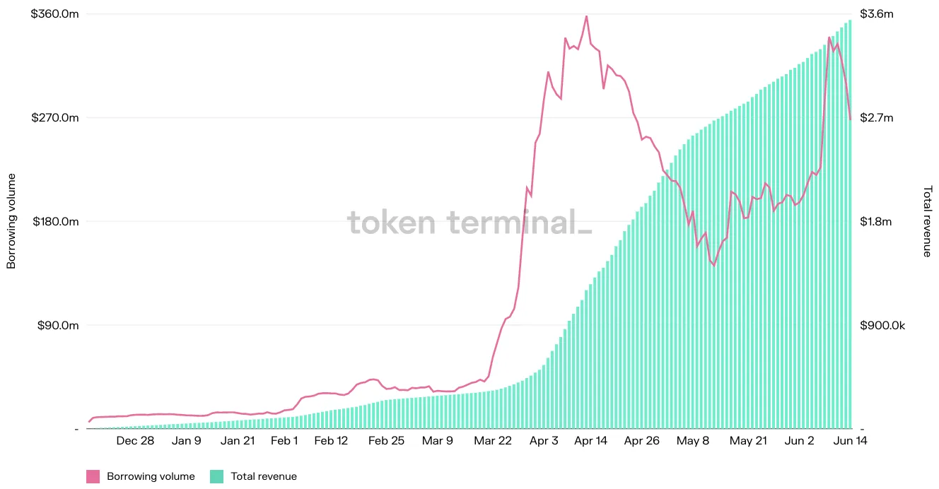 Chart of Euler daily borrowing volume vs. cumulative total revenue over 180 days, December to June