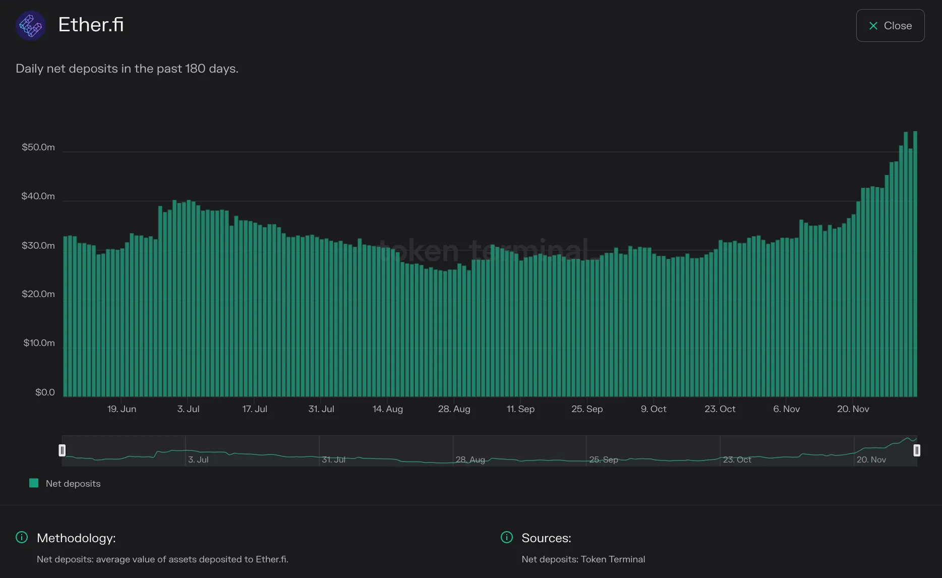 Bar chart of Ether.fi daily net deposits in the past 180 days, June to November 2023, rising past 50 million dollars at the end