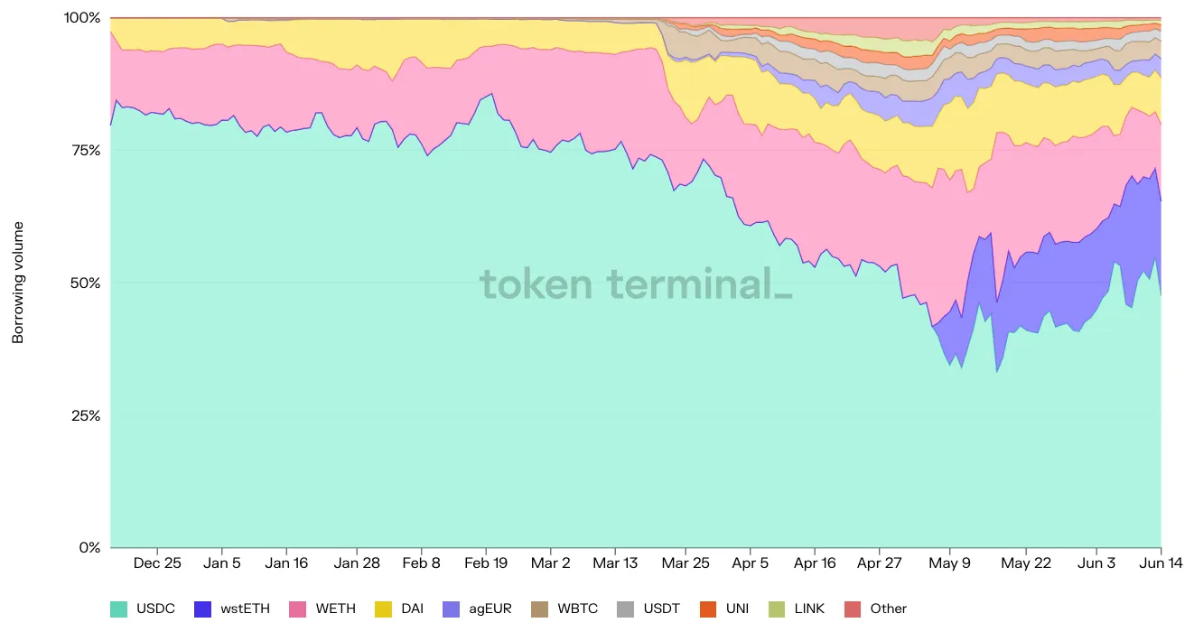 Stacked area chart of Euler borrowing volume by asset over 180 days, led by USDC, with WETH, DAI and wstETH
