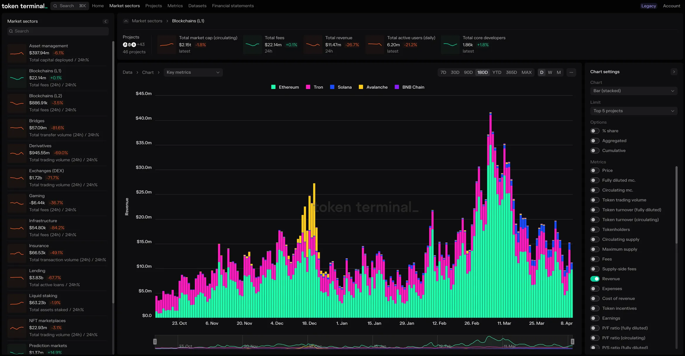 Stacked bar chart of daily revenue for the top 5 L1 blockchains over 180 days: Ethereum, Tron, Solana, Avalanche and BNB Chain
