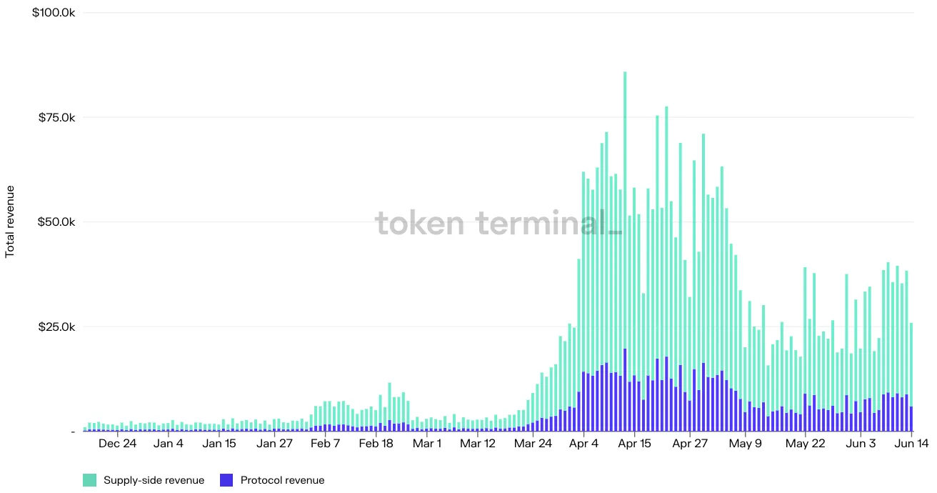 Stacked bar chart of Euler daily supply-side revenue and protocol revenue over 180 days, December to June
