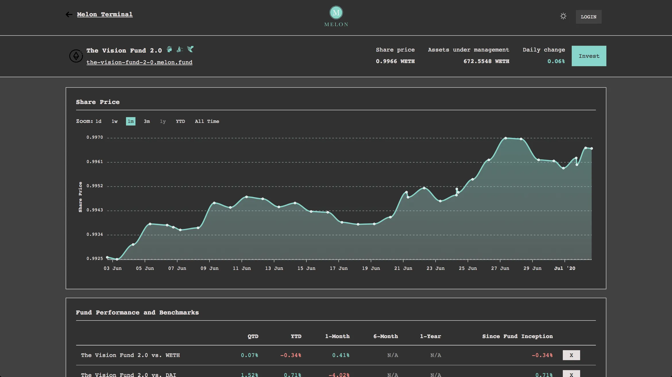 Screenshot of the Melon Terminal showing a fund's share price chart and performance benchmarks