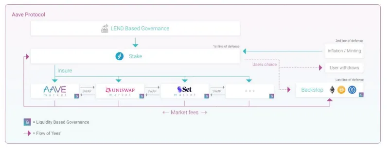 Diagram of the Aave Protocol safety design: LEND governance, staking as insurance for markets, and a backstop module