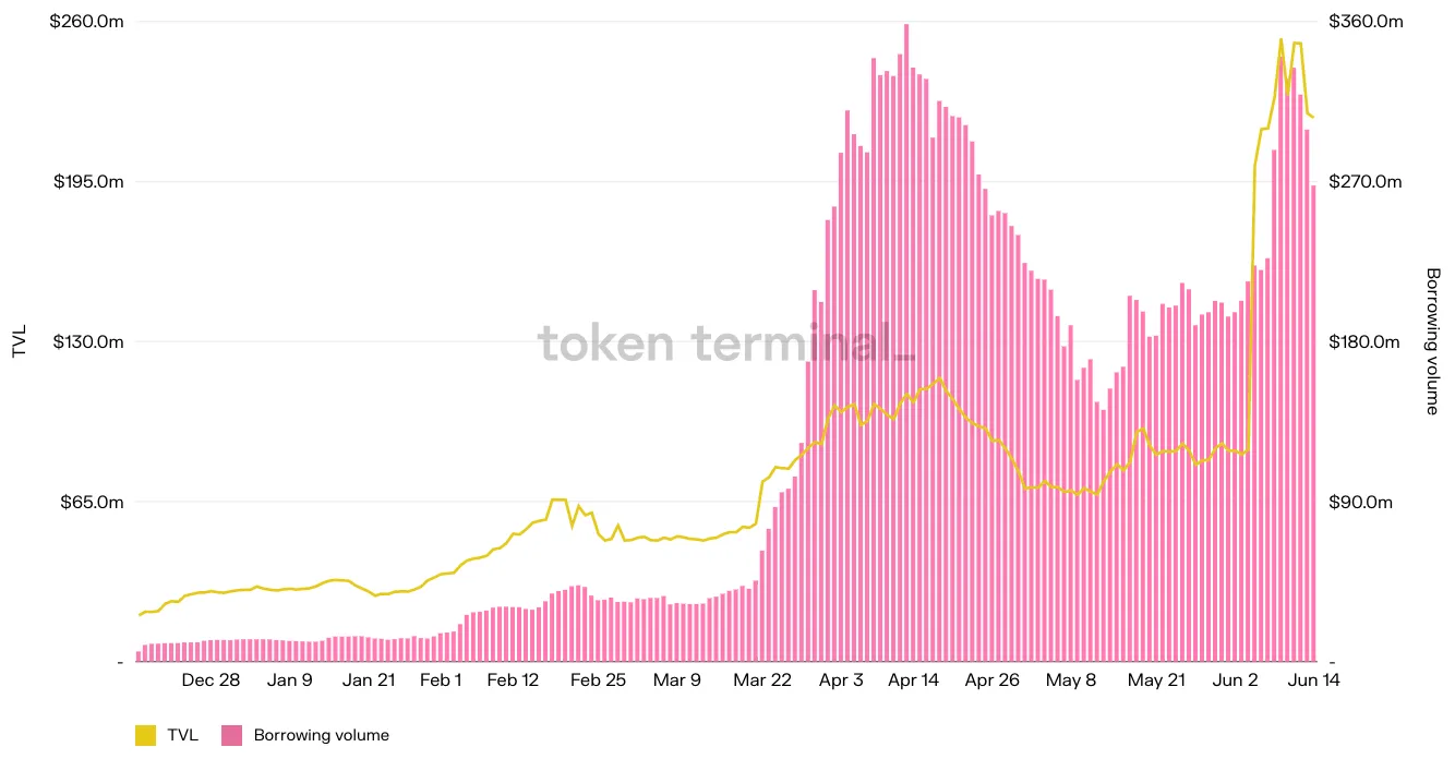 Chart of Euler daily TVL and borrowing volume over 180 days, December to June, with a sharp rise from late March