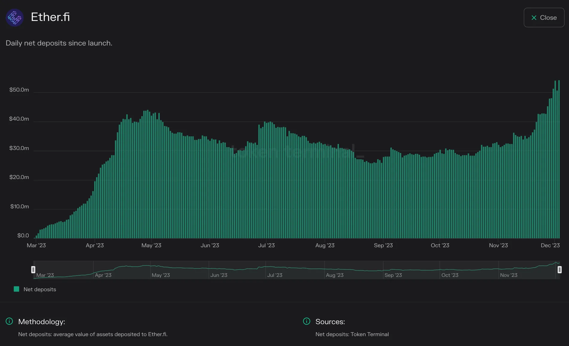Bar chart of Ether.fi daily net deposits since launch, March to December 2023