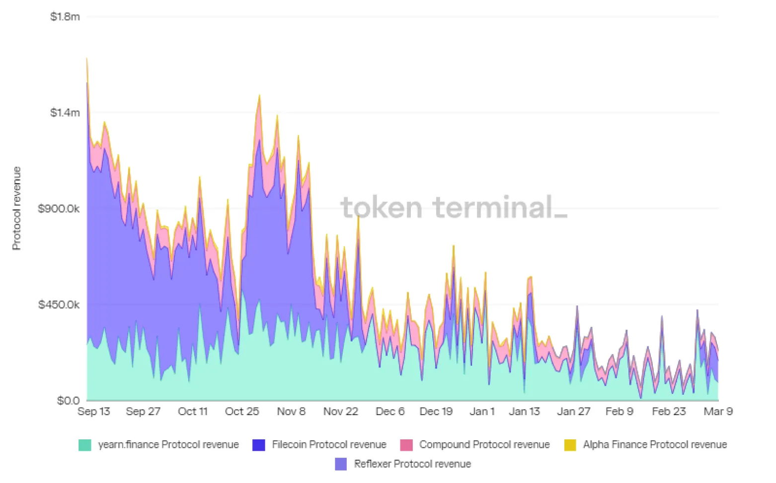 Stacked area chart of daily protocol revenue for yearn.finance, Filecoin, Compound, Alpha Finance and Reflexer, September 2021 to March 2022
