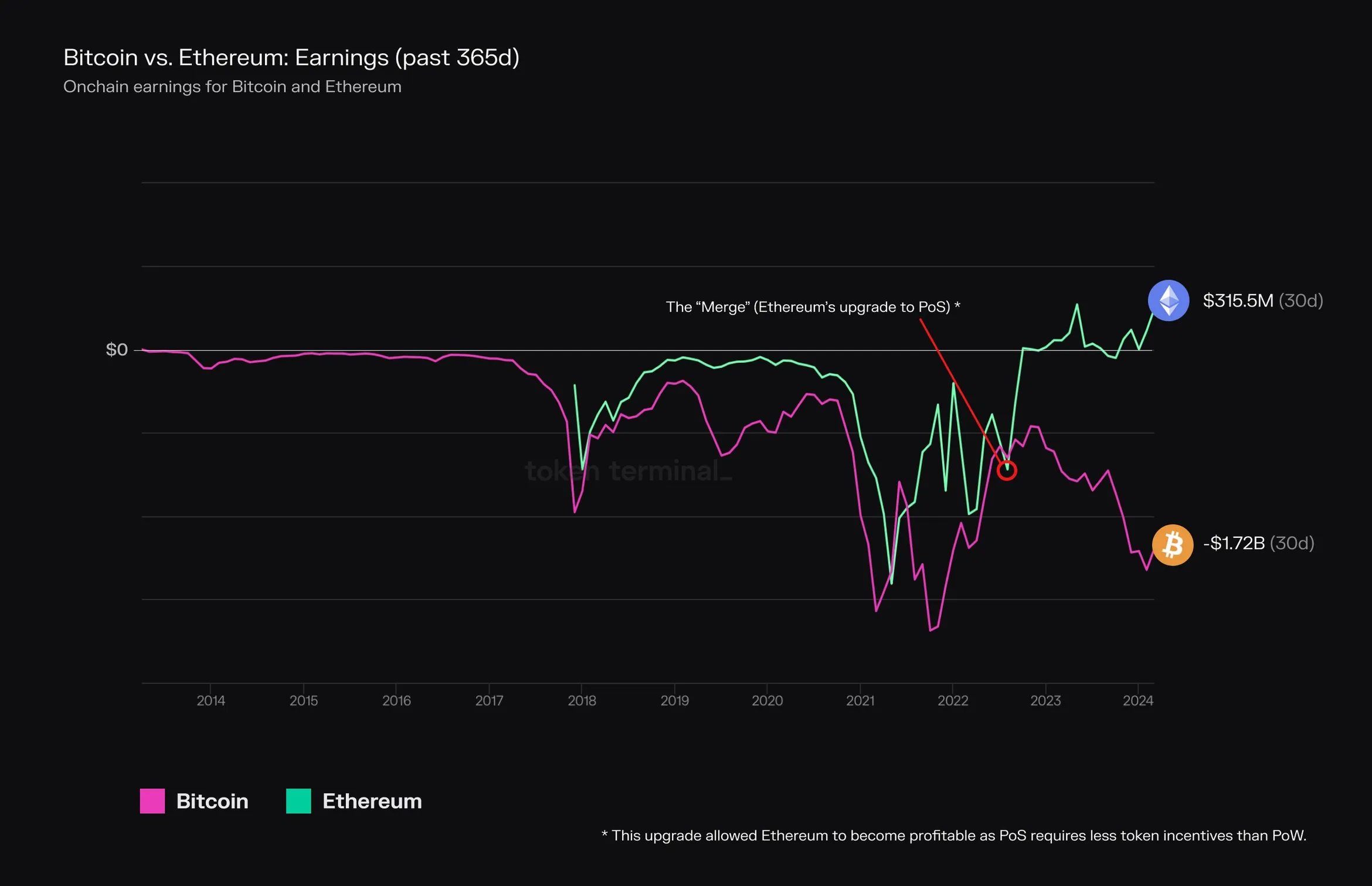 Line chart of Bitcoin and Ethereum 365-day earnings since 2013, with Ethereum turning positive after the Merge and Bitcoin negative