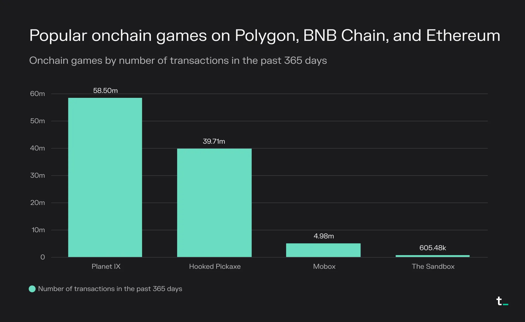 Bar chart of onchain games by transactions over 365 days, led by Planet IX with 58.5 million and Hooked Pickaxe with 39.7 million