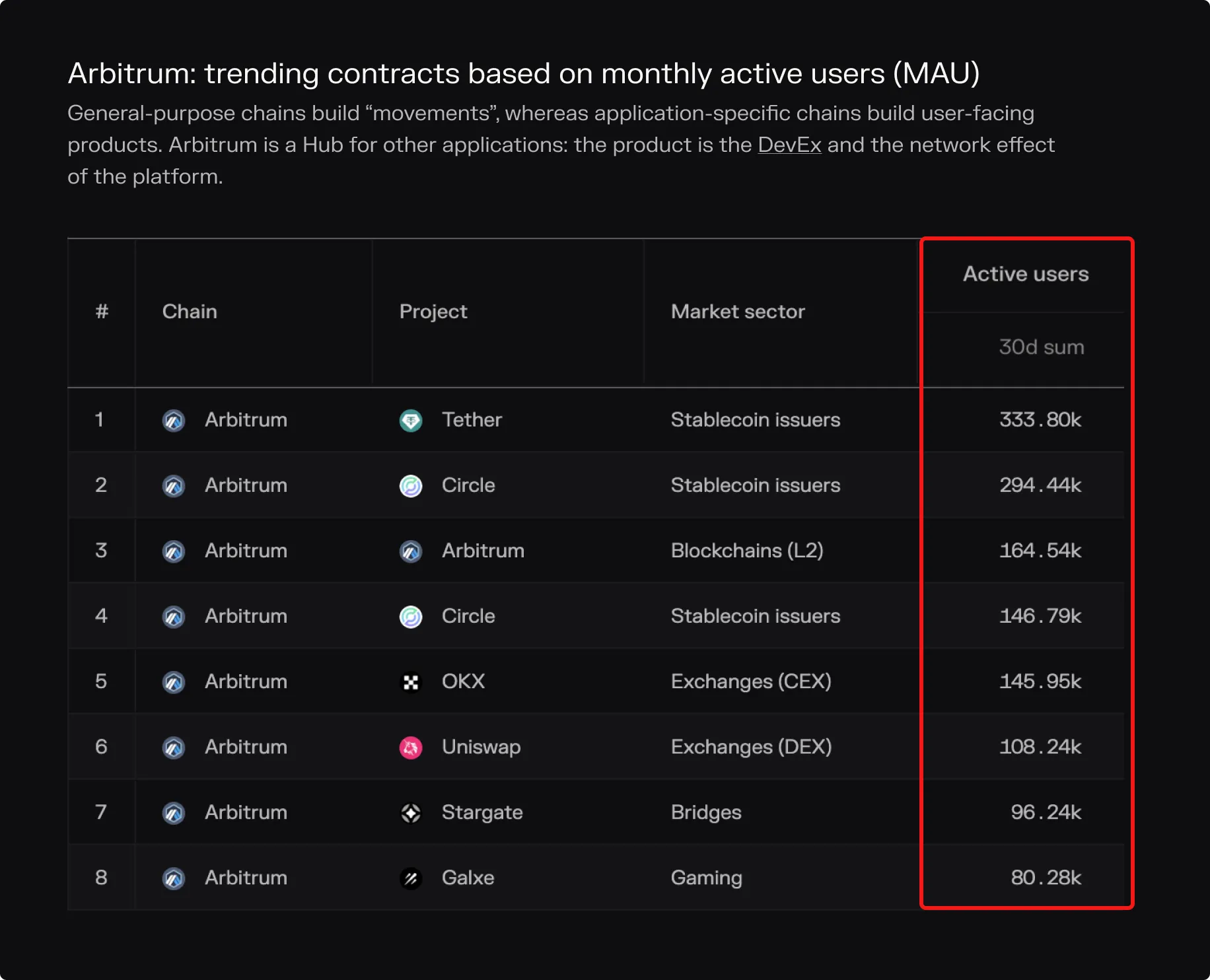Table of top Arbitrum trending contracts by 30-day active users, led by Tether, Circle and Arbitrum