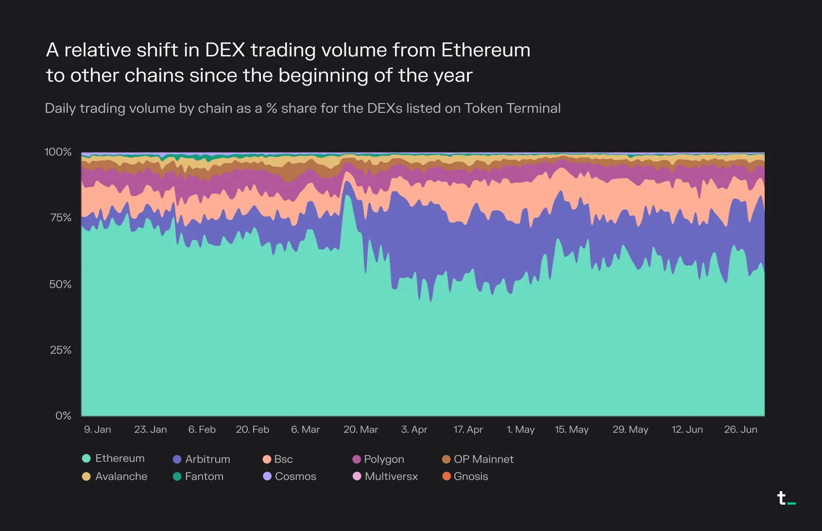 Stacked chart of DEX daily trading volume by chain as a percentage share in 2023, with Ethereum's share falling as Arbitrum grows