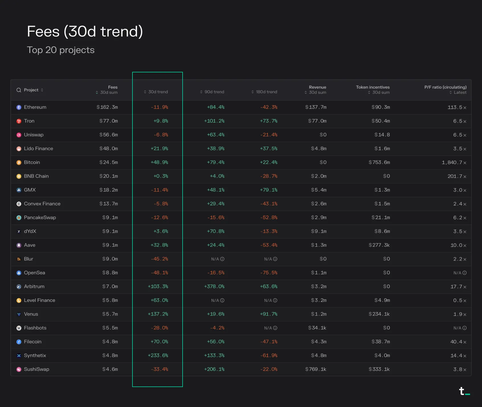 Table of the top 20 projects by fees with the 30-day trend highlighted, with Synthetix up 233.6% and Venus up 137.2%