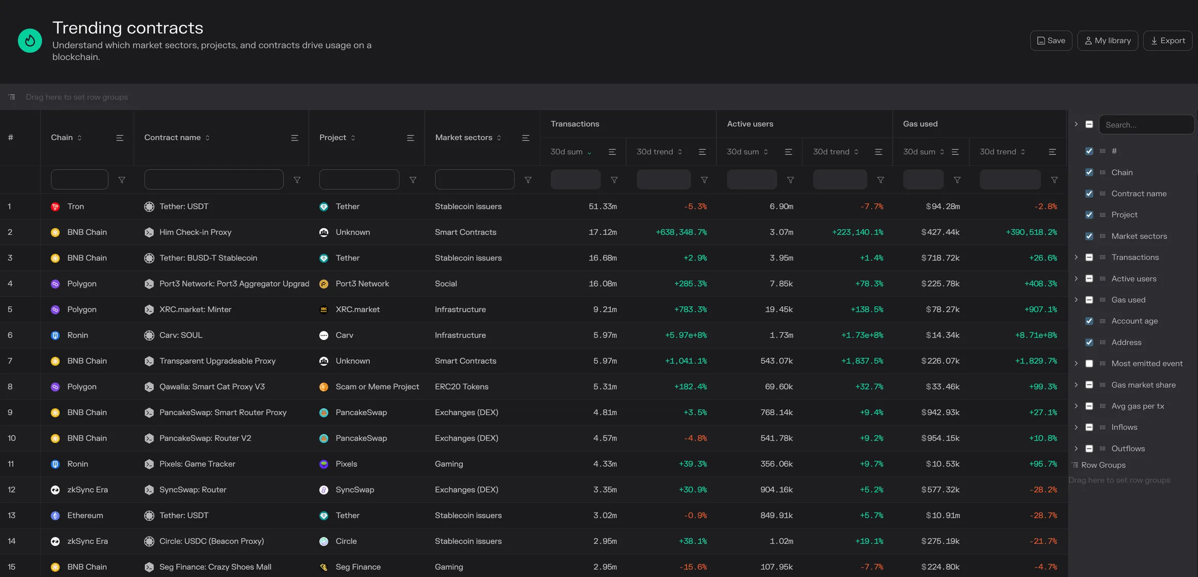 Table of the top 15 trending contracts by 30-day transactions, led by Tether USDT on Tron with 51.33 million