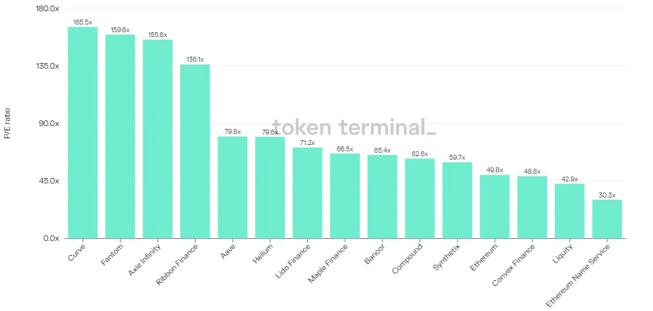 Bar chart of 15 projects by latest P/E ratio, from Curve at 165.5x down to Ethereum Name Service at 30.3x