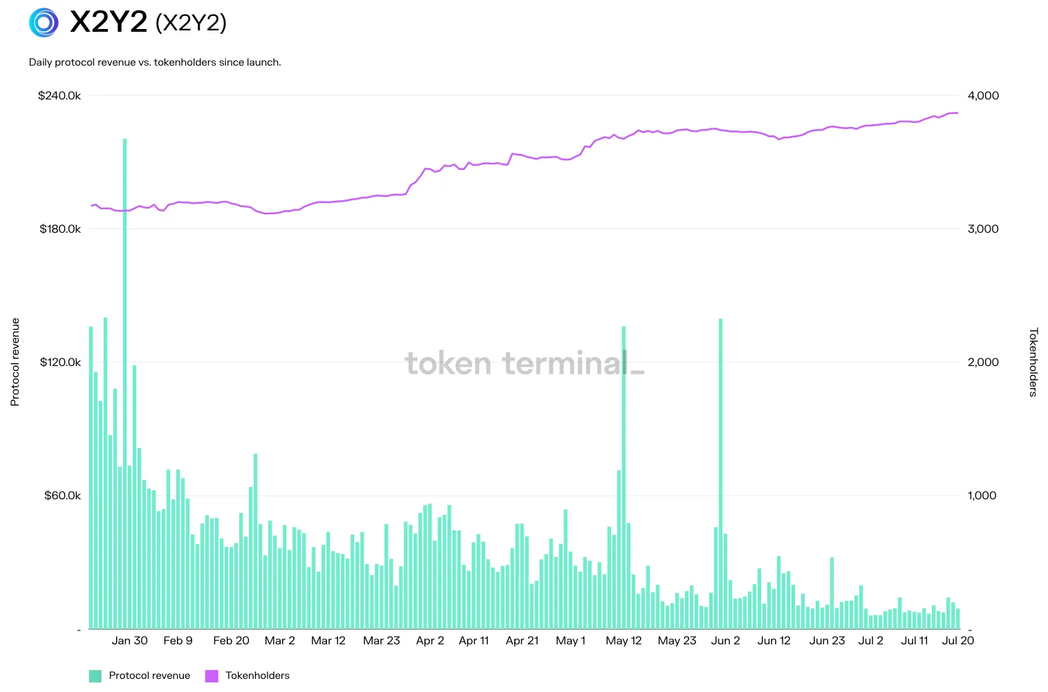 Chart of X2Y2 daily protocol revenue and tokenholders since launch, January to July 2022