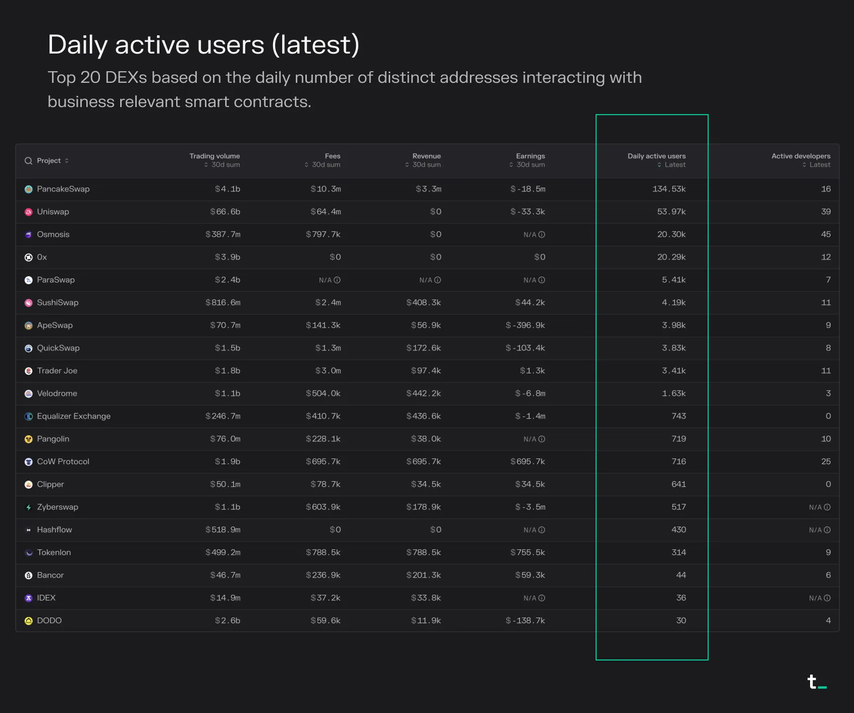 Table of the top 20 DEXs by latest daily active users, led by PancakeSwap at 134.53k, Uniswap and Osmosis