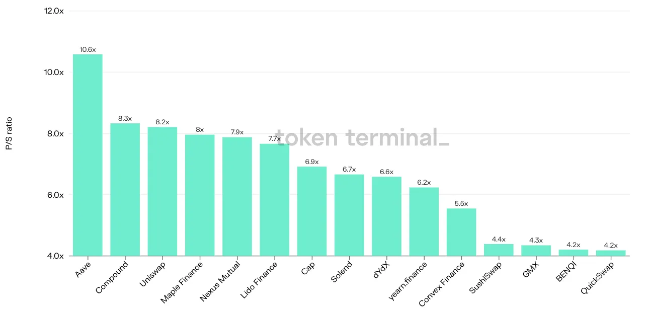 Bar chart of 15 projects by latest P/S ratio, from Aave at 10.6x down to QuickSwap at 4.2x