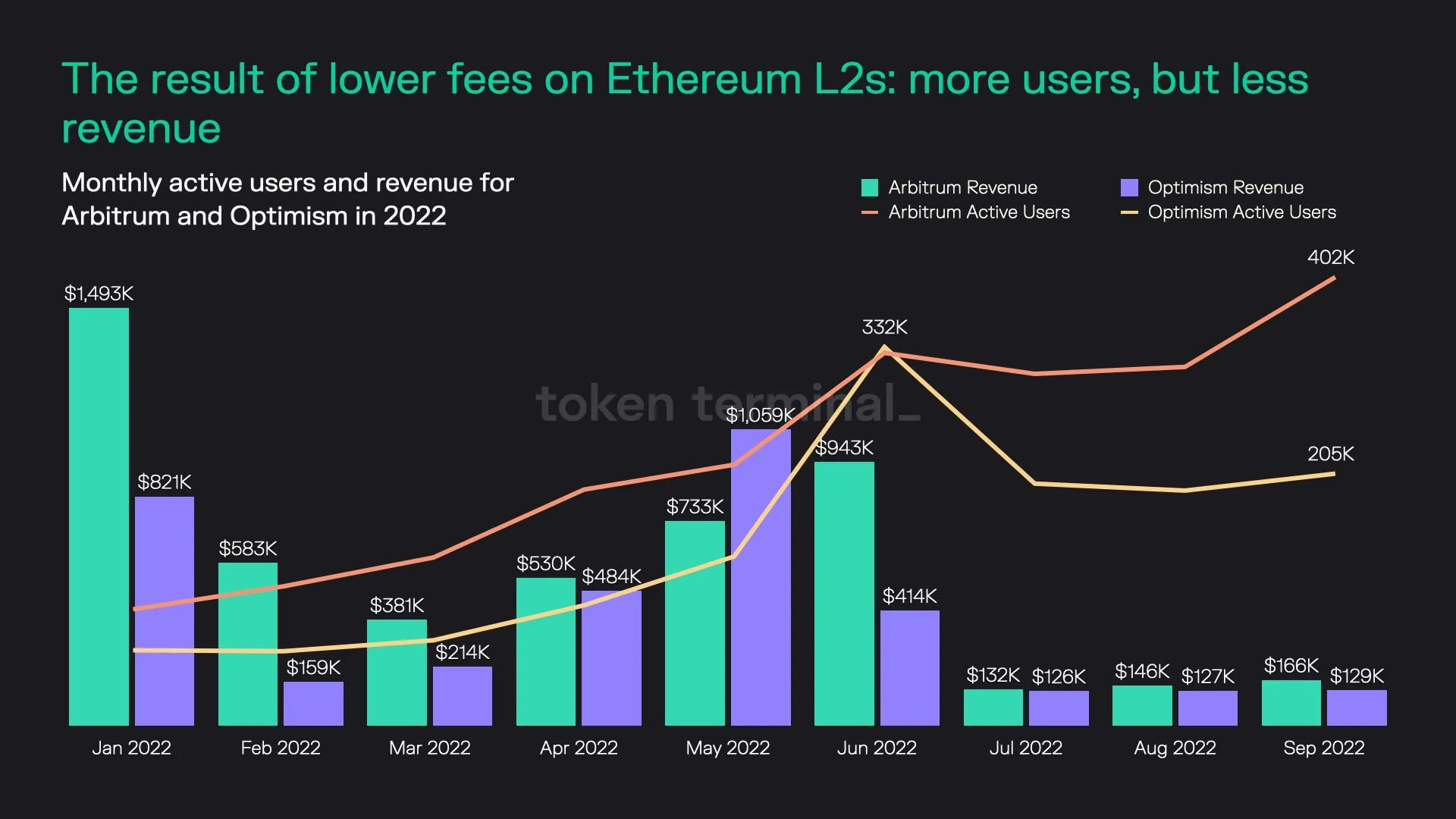 Chart of Arbitrum and Optimism monthly revenue and active users in 2022, with users rising while revenue fell