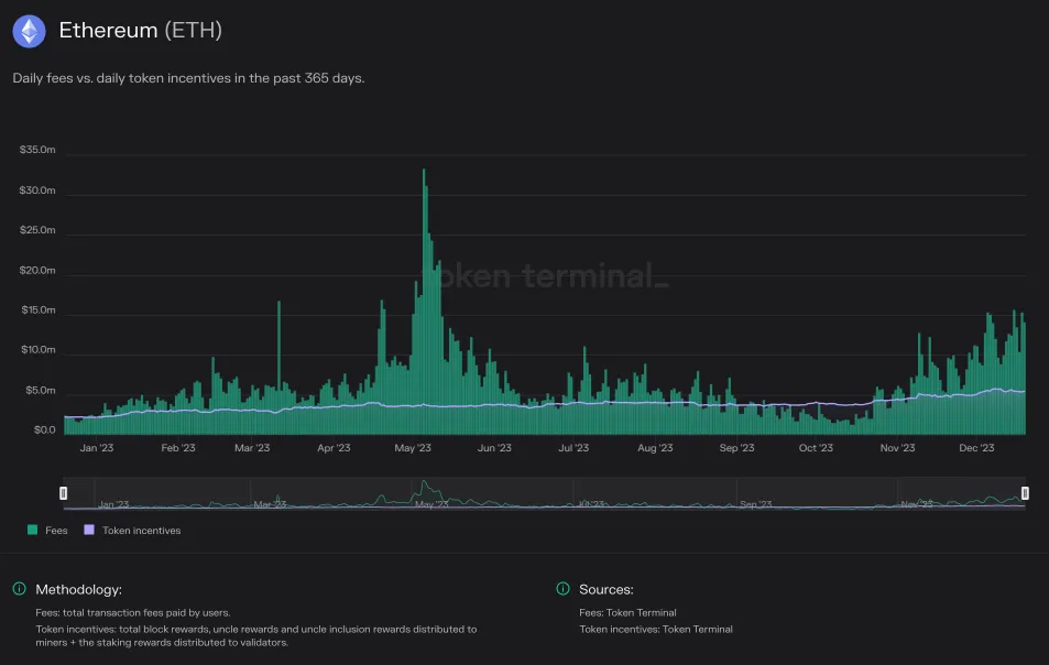Chart of Ethereum daily fees and daily token incentives in 2023, with fees above incentives most of the year