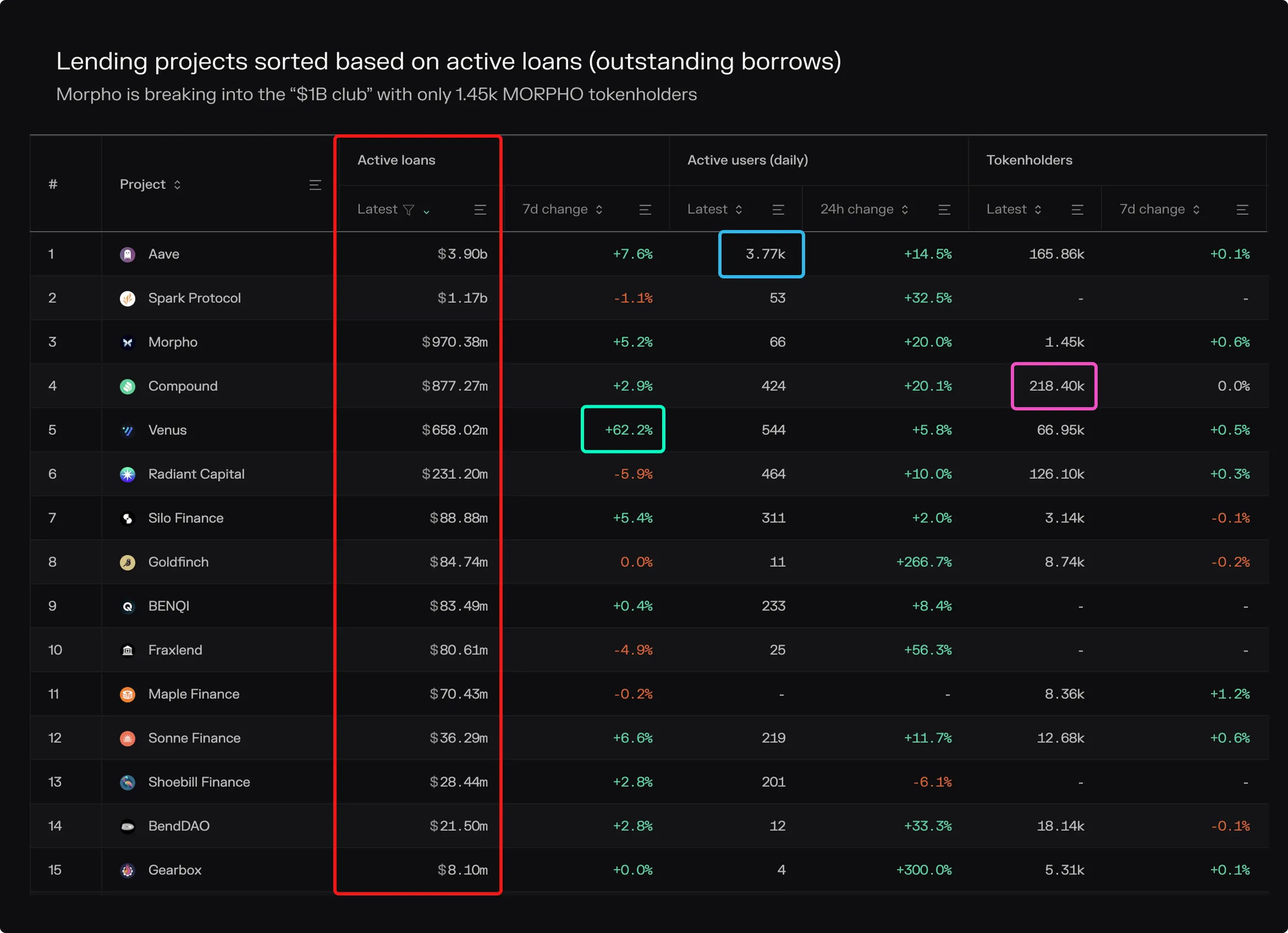 Table of 15 lending projects by active loans, daily active users and tokenholders, led by Aave, with Morpho near 1 billion dollars