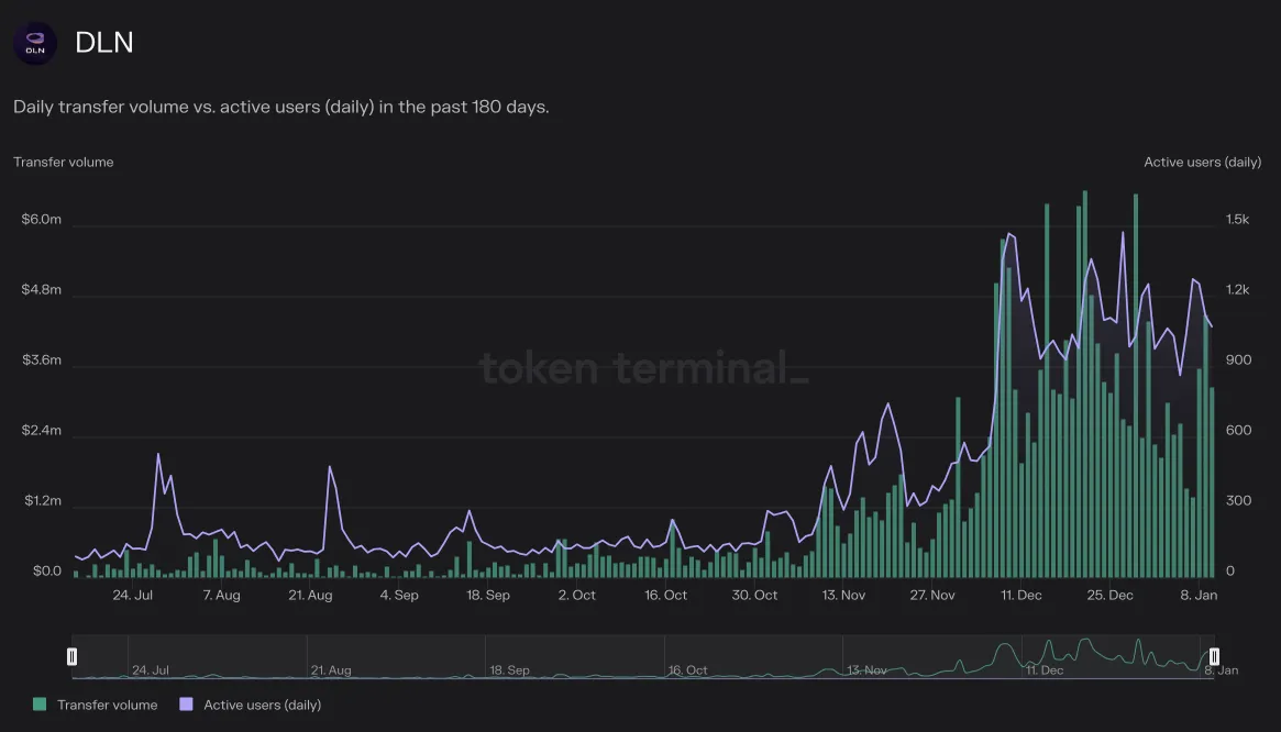 Chart of DLN daily transfer volume vs. daily active users over the past 180 days, with both climbing from November 2023